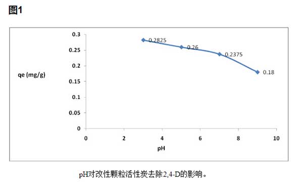 粉状活性炭2,4-ȱ