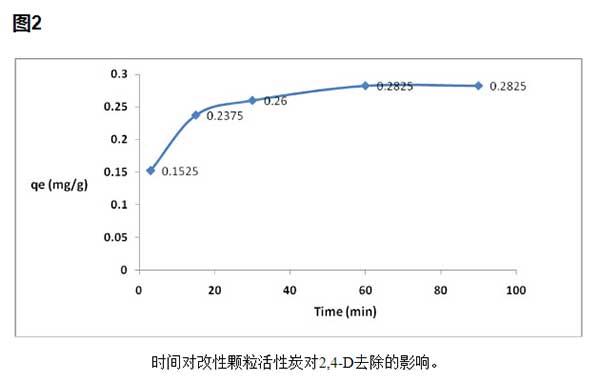 粉状活性炭2,4-ȱȥӰ
