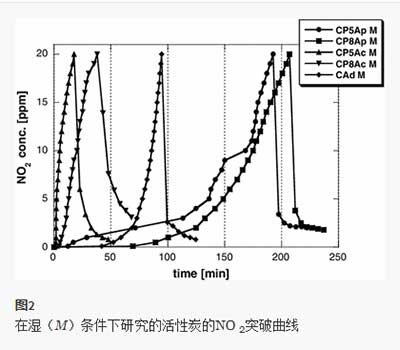 粉状活性炭