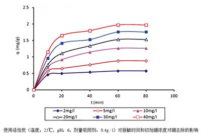 粉状活性炭ȥ