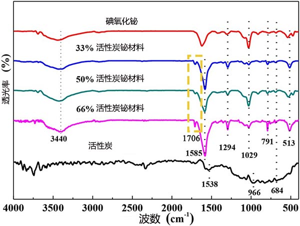 粉状活性炭粉状活性炭ϵFT-IR