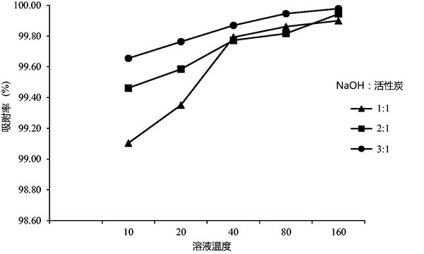 粉状活性炭ڲͬĽӴʱȥ