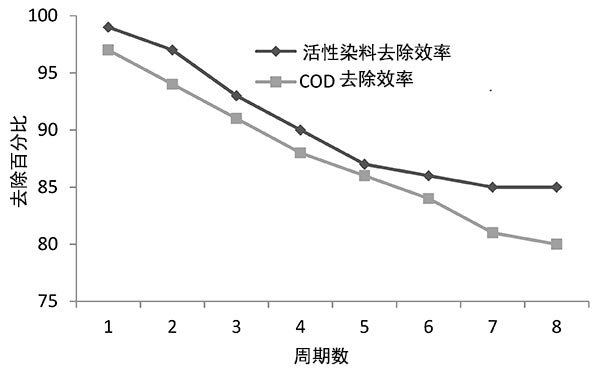 粉状活性炭ȶȾϺCODȥ